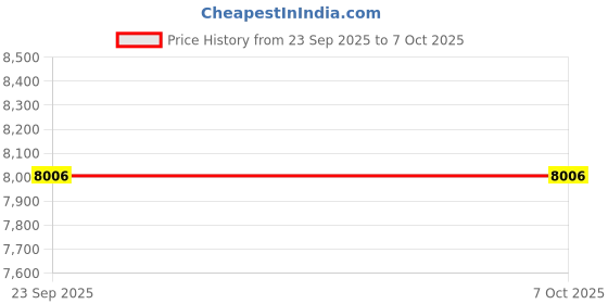pepperfry.com orange tree Furrow Study Table Lamp orange tree Price History Graph from 23 Sep 2025 to 6 Oct 2025