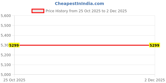 pepperfry.com orange tree Klimt Cane Wall Lamp orange tree Price History Graph from 25 Oct 2025 to 1 Dec 2025