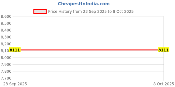 pepperfry.com orange tree Orange Poly Cotton Shade Study Lamp with Brown Base Handcrafted orange tree Price History Graph from 23 Sep 2025 to 8 Oct 2025