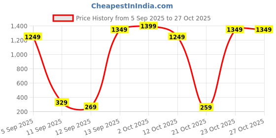 pepperfry.com art india Orange Velvet Solid 62X54 Inches Throw art india Price History Graph from 5 Sep 2025 to 27 Oct 2025