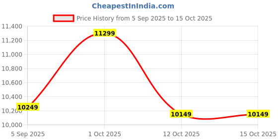 pepperfry.com art india Orange Wool Cotton Geometric 6ft x 9ft Tuffted Carpet art india Price History Graph from 5 Sep 2025 to 14 Oct 2025