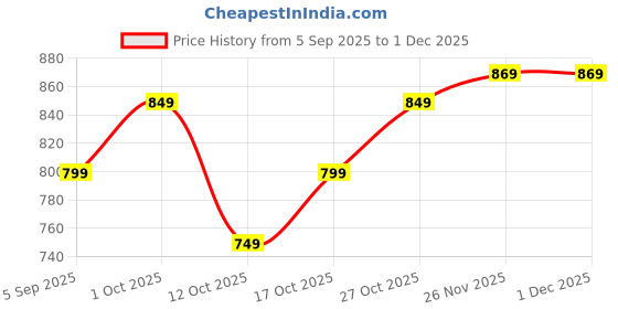 pepperfry.com Orange Wrought Iron Lord Ganesha Key Holder By Ecraftindia ecraftindia Price History Graph from 5 Sep 2025 to 30 Nov 2025