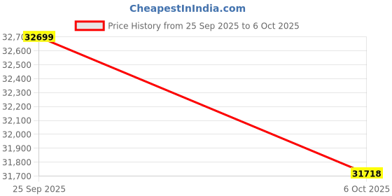 pepperfry.com a globia creations Orbit Queen Size Bed in Frosty White Finish with Box Storage a globia creations Price History Graph from 25 Sep 2025 to 6 Oct 2025