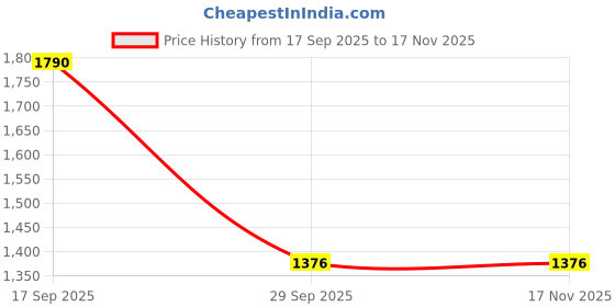 pepperfry.com kapoor lampshades Orbit Single Light Opal Glass Wall Lamp kapoor lampshades Price History Graph from 17 Sep 2025 to 16 Nov 2025