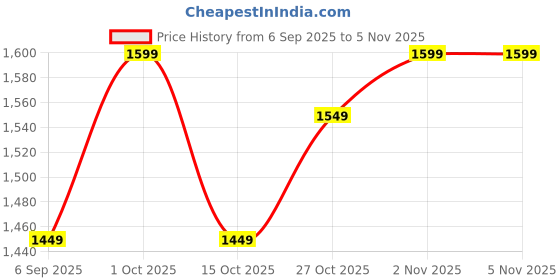 pepperfry.com decorativeray Orem Antique Gold Iron Hanging Light decorativeray Price History Graph from 6 Sep 2025 to 4 Nov 2025