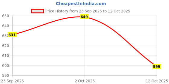 pepperfry.com foziq Orem Pink & White Fabric Shade Night Lamp With Metal Base foziq Price History Graph from 23 Sep 2025 to 12 Oct 2025