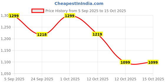 pepperfry.com tayhaa Organised Brown Wood & Glass (Set of 3) Vases With Holder tayhaa Price History Graph from 5 Sep 2025 to 14 Oct 2025
