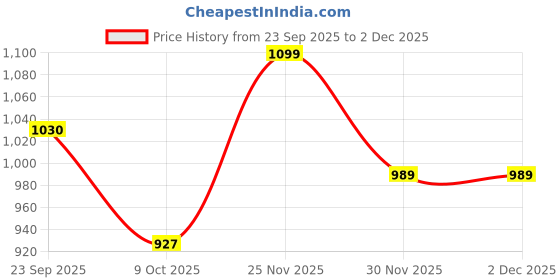 pepperfry.com art street Oriental Heart Blue Canvas Framed People and Places Art Print Set of 2 art street Price History Graph from 23 Sep 2025 to 30 Nov 2025