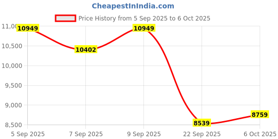 pepperfry.com sleepyhead Original BodyIQ 5 inch Memory Foam King Size Mattress sleepyhead Price History Graph from 5 Sep 2025 to 6 Oct 2025