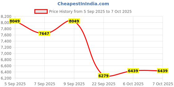 pepperfry.com sleepyhead Original BodyIQ 5 inch Memory Foam Queen Size Mattress sleepyhead Price History Graph from 5 Sep 2025 to 7 Oct 2025