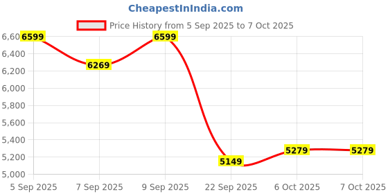pepperfry.com sleepyhead Original BodyIQ 5 inch Memory Foam Single Mattress sleepyhead Price History Graph from 5 Sep 2025 to 6 Oct 2025