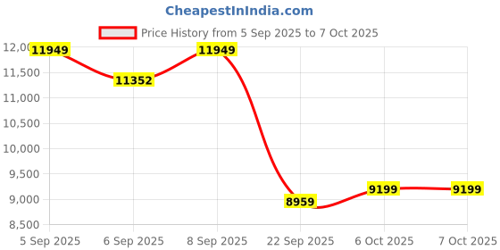 pepperfry.com sleepyhead Original BodyIQ 6 inch Memory Foam King Size Mattress sleepyhead Price History Graph from 5 Sep 2025 to 7 Oct 2025
