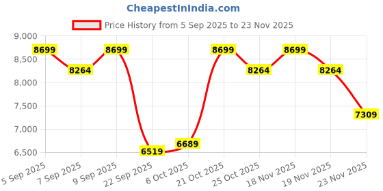 pepperfry.com sleepyhead Original BodyIQ 6 inch Memory Foam Queen Size Mattress sleepyhead Price History Graph from 5 Sep 2025 to 23 Nov 2025