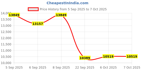 pepperfry.com sleepyhead Original BodyIQ 8 inch Memory Foam King Size Mattress sleepyhead Price History Graph from 5 Sep 2025 to 6 Oct 2025
