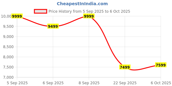 pepperfry.com sleepyhead Original BodyIQ 8 inch Memory Foam Queen Size Mattress sleepyhead Price History Graph from 5 Sep 2025 to 6 Oct 2025