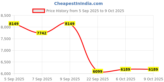 pepperfry.com sleepyhead Original BodyIQ 8 inch Memory Foam Single Mattress sleepyhead Price History Graph from 5 Sep 2025 to 8 Oct 2025