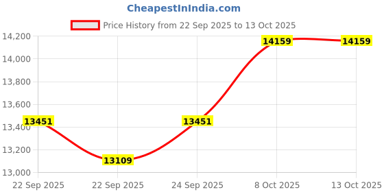 pepperfry.com sleepycat Original Ortho Mattress with AirGen Memory Foam Upgrade 10 Inch King Size Mattress With Softtouch Bamboo Zipper Cover sleepycat Price History Graph from 22 Sep 2025 to 13 Oct 2025