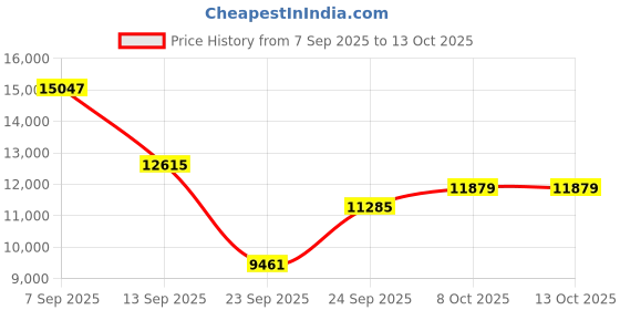 pepperfry.com sleepycat Original Ortho Mattress with AirGen Memory Foam Upgrade 10 Inch Queen Size Mattress With Softtouch Bamboo Zipper Cover sleepycat Price History Graph from 7 Sep 2025 to 13 Oct 2025