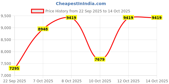 pepperfry.com sleepycat Original Ortho Mattress with AirGen Memory Foam Upgrade 6 Inch Queen Size Mattress With Softtouch Bamboo Zipper Cover sleepycat Price History Graph from 22 Sep 2025 to 13 Oct 2025