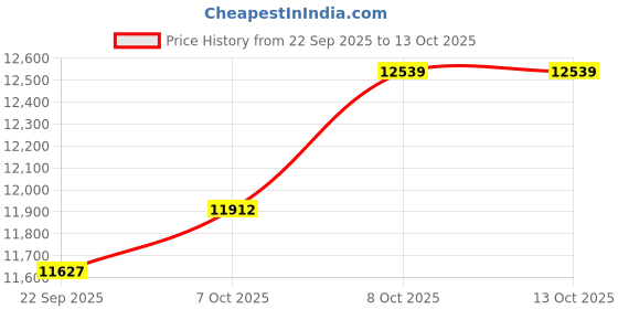 pepperfry.com sleepycat Original Ortho Mattress with AirGen Memory Foam Upgrade 8 Inch King Size Mattress With Softtouch Bamboo Zipper Cover sleepycat Price History Graph from 22 Sep 2025 to 13 Oct 2025