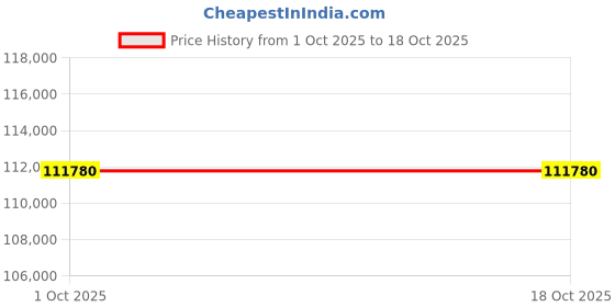 pepperfry.com snoozer Original Posture Care 8 Inch HR Foam Queen Size Mattress snoozer Price History Graph from 1 Oct 2025 to 18 Oct 2025