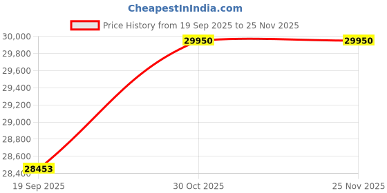 pepperfry.com alex daisy Orlando Kids Study Table in Pink Colour alex daisy Price History Graph from 19 Sep 2025 to 25 Nov 2025