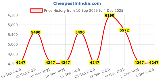 pepperfry.com Orlando Maroon Cotton Shade Night Lamp With Wood Base By Kapoor LampShades kapoor lampshades Price History Graph from 10 Sep 2025 to 4 Dec 2025