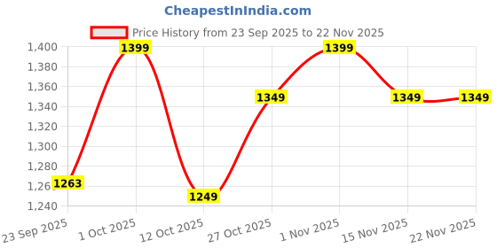 pepperfry.com Orlando Orange & White Fabric Shade Night Lamp With Wood Base By BrightDaisy brightdaisy Price History Graph from 23 Sep 2025 to 21 Nov 2025