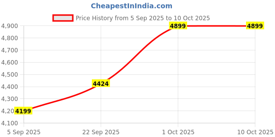 pepperfry.com Orlando White Fabric Shade Shelf Floor Lamp With Wood Base By Sapphire sapphire Price History Graph from 5 Sep 2025 to 9 Oct 2025