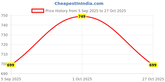 pepperfry.com decorativeray Orlando White Glass Ceiling Flush Mount decorativeray Price History Graph from 5 Sep 2025 to 27 Oct 2025