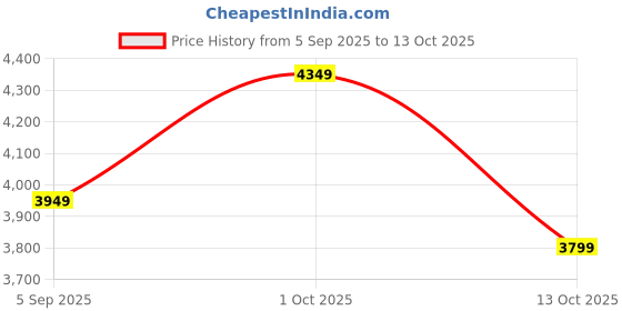 pepperfry.com Orlise Brown and Black Wood and Iron Wall Light | E27 holder | without Bulb by Eliante by Jainsons Lights eliante by jainsons lights Price History Graph from 5 Sep 2025 to 4 Oct 2025