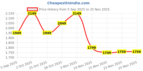 pepperfry.com Orluna Gold Iron Wall Light | E27 holder | without Bulb | Eliante by Jainsons Lights eliante by jainsons lights Price History Graph from 5 Sep 2025 to 24 Nov 2025