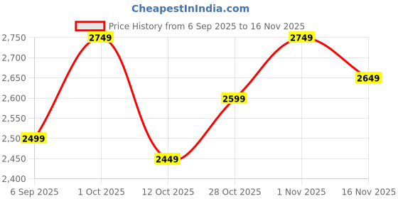 pepperfry.com eliante by jainsons lights Oro Gold Metal Wall Light eliante by jainsons lights Price History Graph from 6 Sep 2025 to 16 Nov 2025