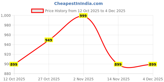 pepperfry.com orren Brown Sheesham Wood 9 Compartments Spice Box orren Price History Graph from 12 Oct 2025 to 4 Dec 2025
