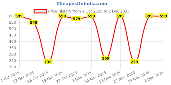 pepperfry.com orren Green Plastic Oil Dispenser orren Price History Graph from 1 Oct 2025 to 1 Dec 2025