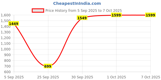 pepperfry.com orren Portable and Foldable Standing Barbeque Grill Set with 12 Skewers (Black) orren Price History Graph from 5 Sep 2025 to 6 Oct 2025