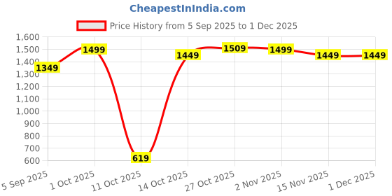 pepperfry.com orren (Set of 12) Stainless Steel Cutlery Set (Black) orren Price History Graph from 5 Sep 2025 to 1 Dec 2025