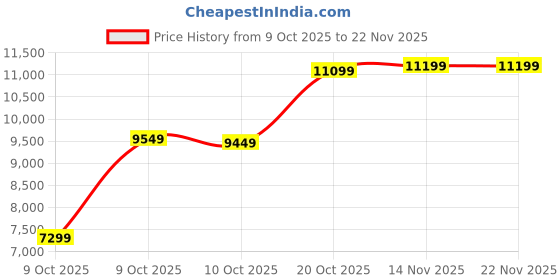 pepperfry.com kurl-on Ortho 5 Inch HR & Memory Foam King Size Mattress kurl-on Price History Graph from 9 Oct 2025 to 21 Nov 2025