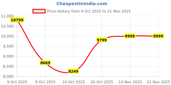 pepperfry.com kurl-on Ortho 5 Inch HR & Memory Foam Queen Size Mattress kurl-on Price History Graph from 9 Oct 2025 to 21 Nov 2025