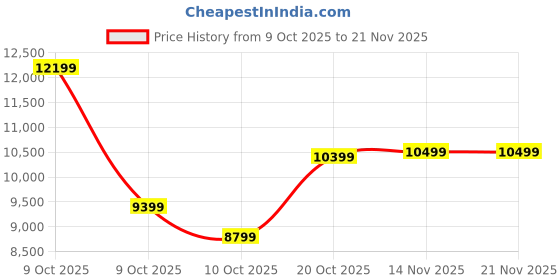 pepperfry.com kurl-on Ortho 5 Inch HR & Memory Foam Queen Size Mattress kurl-on Price History Graph from 9 Oct 2025 to 21 Nov 2025
