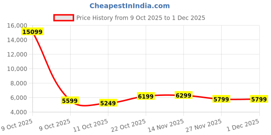 pepperfry.com kurl-on Ortho 5 Inch HR & Memory Foam Single Size Mattress kurl-on Price History Graph from 9 Oct 2025 to 29 Nov 2025