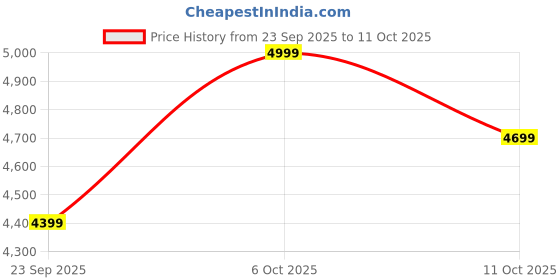 pepperfry.com sleepwell Ortho 5 Inch PU & HR Foam With Neem Fresche Technology Mattress In Single Size sleepwell Price History Graph from 23 Sep 2025 to 11 Oct 2025