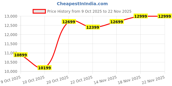 pepperfry.com kurl-on Ortho 6 Inch HR & Memory Foam King Size Mattress kurl-on Price History Graph from 9 Oct 2025 to 21 Nov 2025