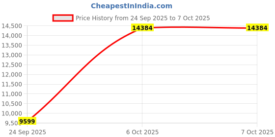 pepperfry.com kurl-on Ortho 6 Inch HR & Memory Foam Queen Size Mattress kurl-on Price History Graph from 24 Sep 2025 to 6 Oct 2025