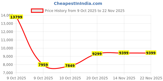 pepperfry.com kurl-on Ortho 6 Inch HR & Memory Foam Single Size Mattress kurl-on Price History Graph from 9 Oct 2025 to 21 Nov 2025
