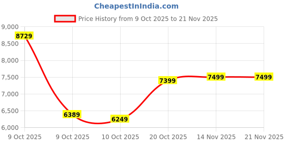 pepperfry.com kurl-on Ortho 6 Inch HR & Memory Foam Single Size Mattress kurl-on Price History Graph from 9 Oct 2025 to 21 Nov 2025