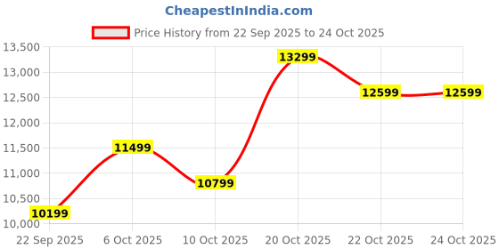pepperfry.com sleepwell Ortho 6 Inch PU & HR Foam With Neem Fresche Technology Mattress In King Size sleepwell Price History Graph from 22 Sep 2025 to 24 Oct 2025