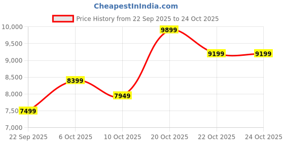 pepperfry.com sleepwell Ortho 6 Inch PU & HR Foam With Neem Fresche Technology Mattress In Queen Size sleepwell Price History Graph from 22 Sep 2025 to 24 Oct 2025