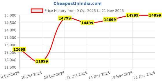 pepperfry.com kurl-on Ortho 8 Inch HR & Memory Foam King Size Mattress kurl-on Price History Graph from 9 Oct 2025 to 21 Nov 2025