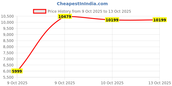 pepperfry.com kurl-on Ortho 8 Inch HR & Memory Foam Queen Size Mattress kurl-on Price History Graph from 9 Oct 2025 to 12 Oct 2025